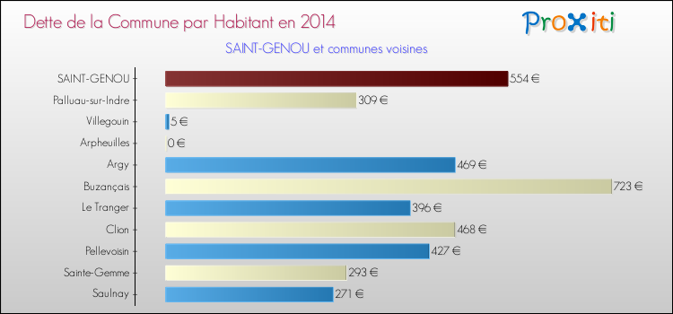 Dette par habitant de la commune en 2014 pour SAINT-GENOU et les communes proches Comparaison de la dette par habitant de la commune en 2014 pour SAINT-GENOU et les communes voisines