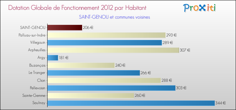 Montant des dotations globales de fonctionnement DGF par Habitant pour SAINT-GENOU et les communes proches Comparaison des des dotations globales de fonctionnement DGF par habitant pour SAINT-GENOU et les communes voisines