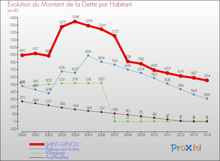 Evolution de la dette par habitant pour la commune de SAINT-GENOU et les communes proches de 2000 à 2014 Comparaison de la dette par habitant pour SAINT-GENOU et les communes voisines de 2000 à 2014
