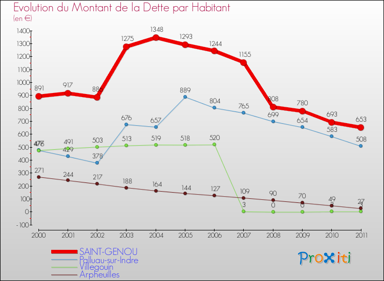 Evolution de la dette par habitant pour la commune de SAINT-GENOU et les communes proches Comparaison de la dette par habitant pour SAINT-GENOU et les communes voisines
