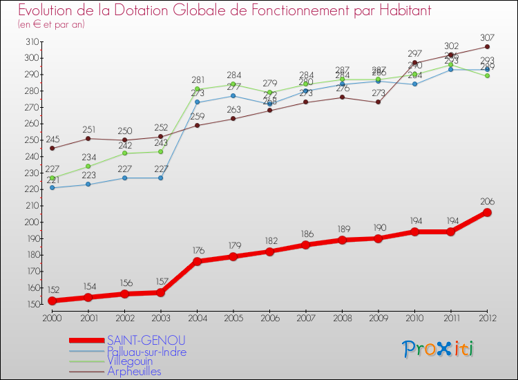 Evolution et montant de la dotation globale de fonctionnement par Habitant pour SAINT-GENOU et les communes proches Comparaison des dotations globales de fonctionnement par habitant pour SAINT-GENOU et les communes voisines