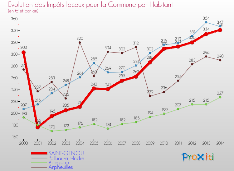 Evolution et montant des impôts locaux par Habitant pour SAINT-GENOU et les communes proches de 2000 à 2014 Comparaison des impôts locaux par habitant pour SAINT-GENOU et les communes voisines de 2000 à 2014