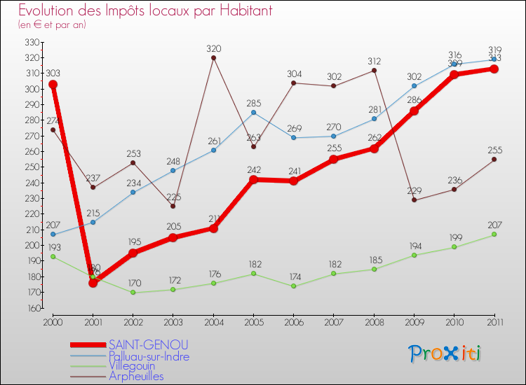 Evolution et montant des impôts locaux par Habitant pour SAINT-GENOU et les communes proches Comparaison des impôts locaux par habitant pour SAINT-GENOU et les communes voisines