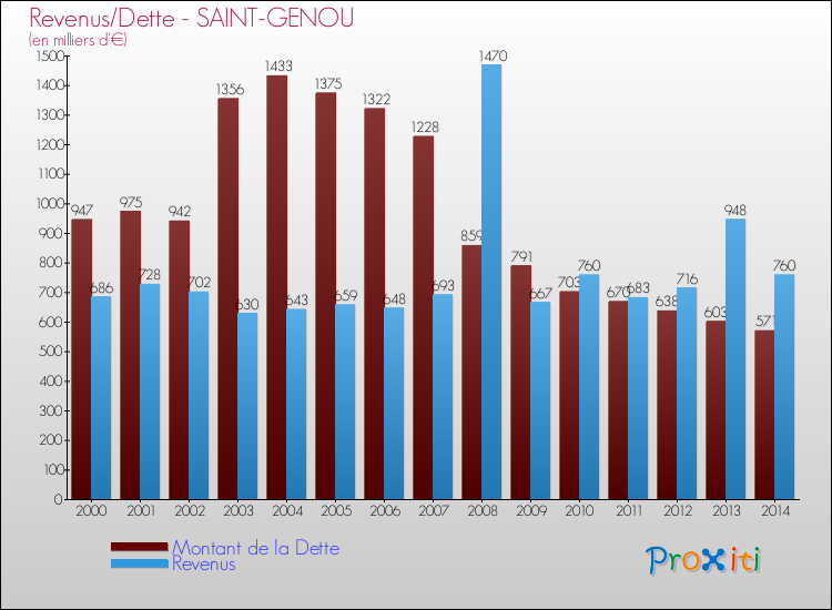 Evolution comparée de la dette et des revenus pour la commune de SAINT-GENOU de 2000 à 2014 Comparaison de la dette et des revenus pour SAINT-GENOU de 2000 à 2014