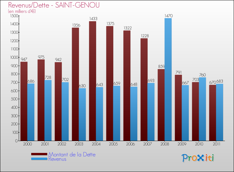 Evolution comparée de la dette et des revenus pour la commune de SAINT-GENOU de 2000 à 2011 Comparaison de la dette et des revenus pour SAINT-GENOU de 2000 à 2011