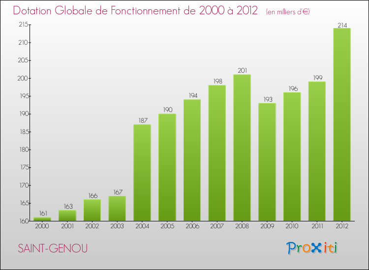 Evolution du montant de la Dotation Globale de Fonctionnement pour la commune de SAINT-GENOU de 2000 à 2012 Evolution du montant de la Dotation Globale de Fonctionnement pour SAINT-GENOU de 2000 à 2012