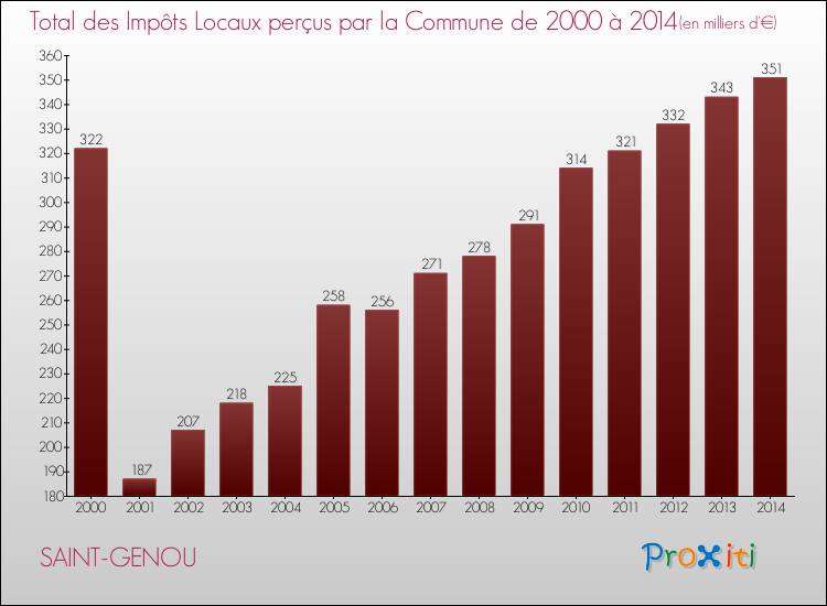 Evolution des Impôts Locaux pour la commune de SAINT-GENOU de 2000 à 2014 Evolution des Impôts Locaux pour SAINT-GENOU de 2000 à 2014