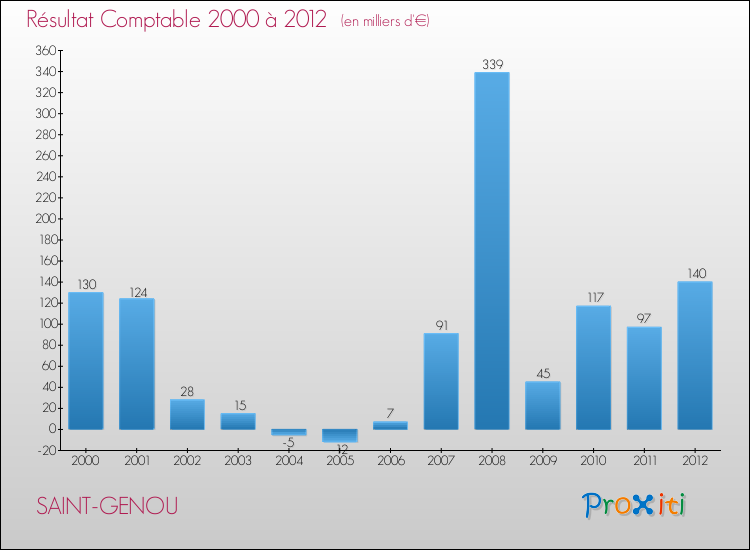 Evolution du résultat comptable pour la commune de SAINT-GENOU de 2000 à 2012 Evolution du résultat comptable pour SAINT-GENOU de 2000 à 2012