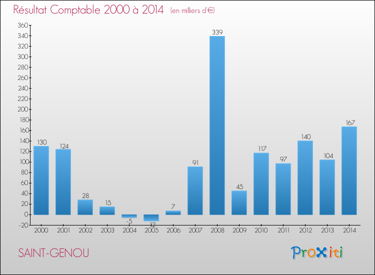 Evolution du résultat comptable pour la commune de SAINT-GENOU de 2000 à 2014 Evolution du résultat comptable pour SAINT-GENOU de 2000 à 2014