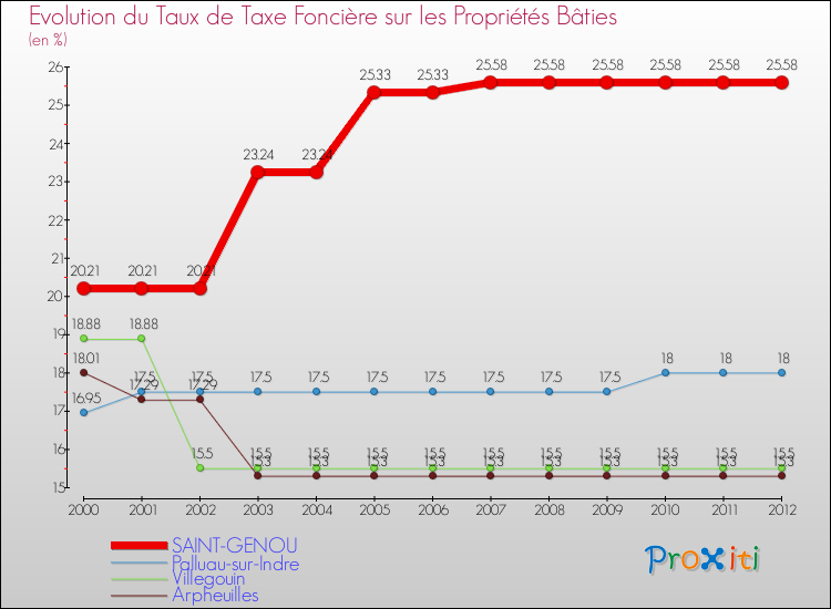 Evolution du taux de la taxe foncière sur le bati pour SAINT-GENOU et les communes proches de 2000 à 2012 Comparaison des taux de taxe foncière sur le bati pour SAINT-GENOU et les communes voisines de 2000 à 2012
