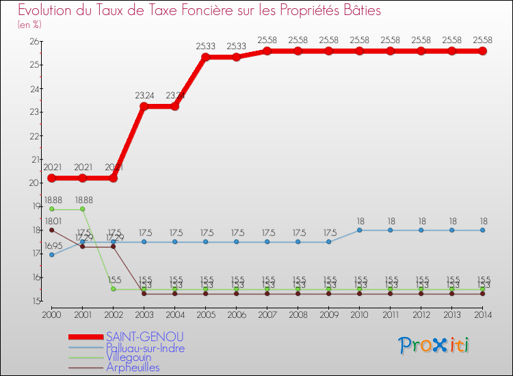 Evolution du taux de la taxe foncière sur le bati pour SAINT-GENOU et les communes proches de 2000 à 2014 Comparaison des taux de taxe foncière sur le bati pour SAINT-GENOU et les communes voisines de 2000 à 2014
