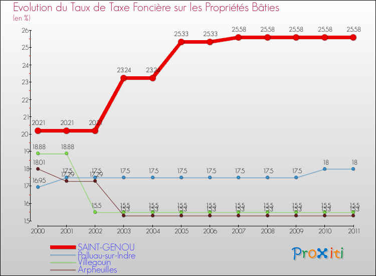Evolution du taux de la taxe foncière sur le bati pour SAINT-GENOU et les communes proches Comparaison des taux de taxe foncière sur le bati pour SAINT-GENOU et les communes voisines