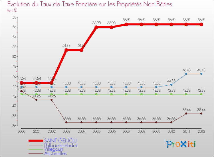 Evolution du taux de la taxe foncière sur les immeubles et terrains non batis pour SAINT-GENOU et les communes proches de 2000 à 2012 Comparaison des taux de la taxe foncière sur les immeubles et terrains non batis pour SAINT-GENOU et les communes voisines de 2000 à 2012