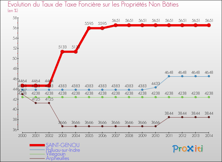 Evolution du taux de la taxe foncière sur les immeubles et terrains non batis pour SAINT-GENOU et les communes proches de 2000 à 2014 Comparaison des taux de la taxe foncière sur les immeubles et terrains non batis pour SAINT-GENOU et les communes voisines de 2000 à 2014