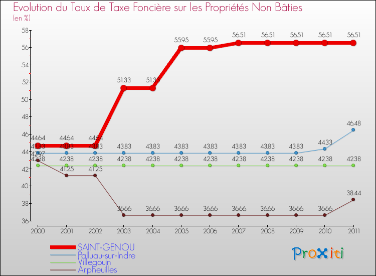 Evolution du taux de la taxe foncière sur les immeubles et terrains non batis pour SAINT-GENOU et les communes proches Comparaison des taux de la taxe foncière sur les immeubles et terrains non batis pour SAINT-GENOU et les communes voisines