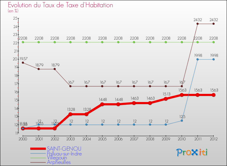 Evolution du taux de la taxe d'habitation pour SAINT-GENOU et les communes proches Comparaison des taux de la taxe d'habitation pour SAINT-GENOU et les communes voisines