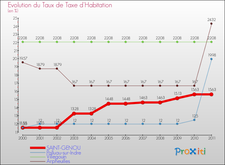 Evolution du taux de la taxe d'habitation pour SAINT-GENOU et les communes proches Comparaison des taux de la taxe d'habitation pour SAINT-GENOU et les communes voisines