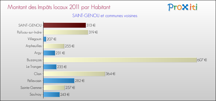 Montant des impôts locaux par Habitant pour SAINT-GENOU et les communes proches Comparaison des impôts locaux par habitant pour SAINT-GENOU et les communes voisines