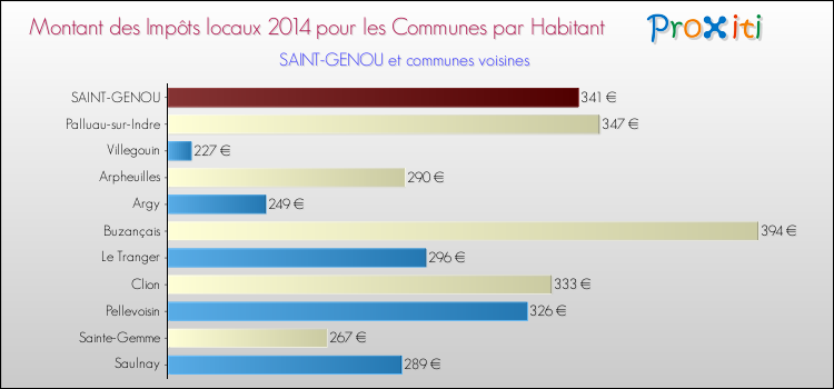 Montant des impôts locaux par Habitant pour SAINT-GENOU et les communes proches en 2014 Comparaison des impôts locaux par habitant pour SAINT-GENOU et les communes voisines en 2014