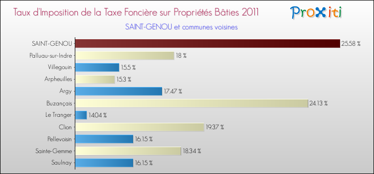 Taux d'imposition de la taxe foncière sur le bati 2011 pour SAINT-GENOU et les communes proches Comparaison des taux d'imposition de la taxe foncière sur le bati 2011 pour SAINT-GENOU et les communes voisines