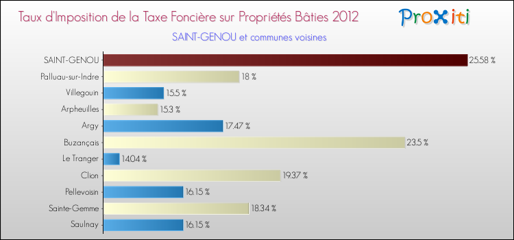 Taux d'imposition de la taxe foncière sur le bati 2012 pour SAINT-GENOU et les communes proches Comparaison des taux d'imposition de la taxe foncière sur le bati 2012 pour SAINT-GENOU et les communes voisines