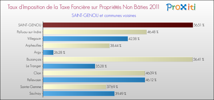 Taux d'imposition de la taxe foncière sur les immeubles et terrains non batis 2011 pour SAINT-GENOU et les communes proches Comparaison des taux d'imposition de la taxe foncière sur les immeubles et terrains non batis 2011 pour SAINT-GENOU et les communes voisines