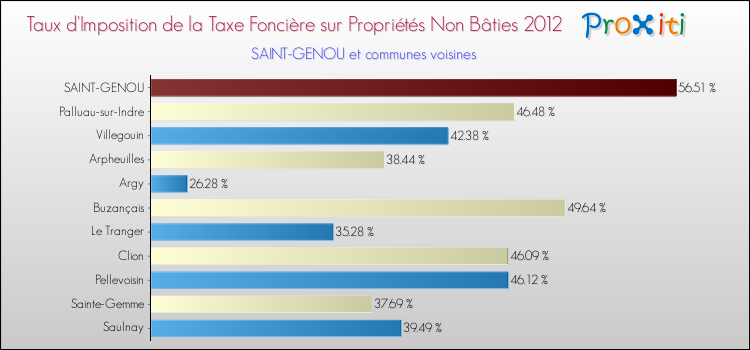 Taux d'imposition de la taxe foncière sur les immeubles et terrains non batis 2012 pour SAINT-GENOU et les communes proches Comparaison des taux d'imposition de la taxe foncière sur les immeubles et terrains non batis 2012 pour SAINT-GENOU et les communes voisines