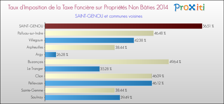 Taux d'imposition de la taxe foncière sur les immeubles et terrains non batis 2014 pour SAINT-GENOU et les communes proches Comparaison des taux d'imposition de la taxe foncière sur les immeubles et terrains non batis 2014 pour SAINT-GENOU et les communes voisines