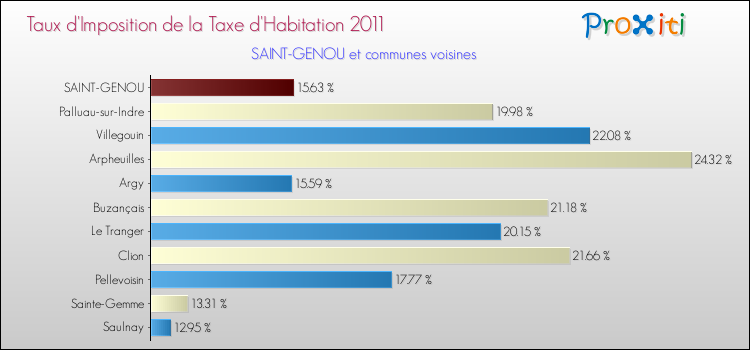Taux d'imposition de la taxe d'habitation 2011 pour SAINT-GENOU et les communes proches Comparaison des taux d'imposition de la taxe d'habitation 2011 pour SAINT-GENOU et les communes voisines