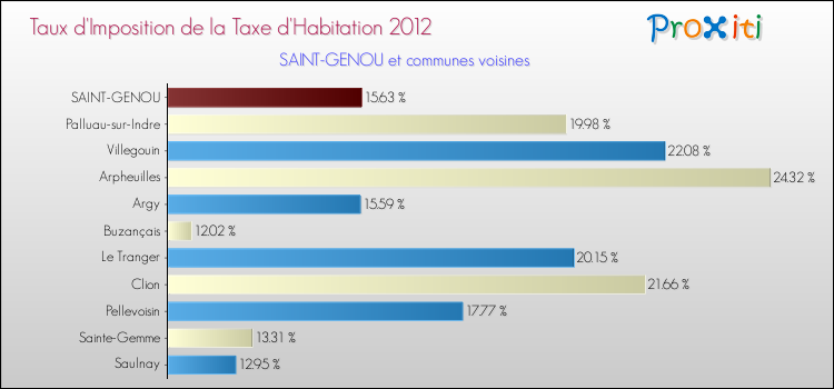 Taux d'imposition de la taxe d'habitation 2012 pour SAINT-GENOU et les communes proches Comparaison des taux d'imposition de la taxe d'habitation 2012 pour SAINT-GENOU et les communes voisines