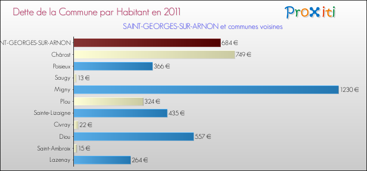 Dette par habitant de la commune en 2011 pour SAINT-GEORGES-SUR-ARNON et les communes proches Comparaison de la dette par habitant de la commune en 2011 pour SAINT-GEORGES-SUR-ARNON et les communes voisines