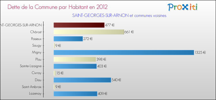 Dette par habitant de la commune en 2012 pour SAINT-GEORGES-SUR-ARNON et les communes proches Comparaison de la dette par habitant de la commune en 2012 pour SAINT-GEORGES-SUR-ARNON et les communes voisines