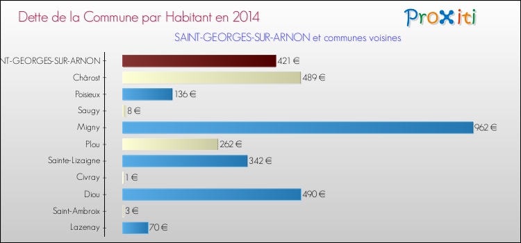 Dette par habitant de la commune en 2014 pour SAINT-GEORGES-SUR-ARNON et les communes proches Comparaison de la dette par habitant de la commune en 2014 pour SAINT-GEORGES-SUR-ARNON et les communes voisines