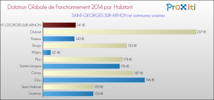 Montant des dotations globales de fonctionnement DGF par Habitant pour SAINT-GEORGES-SUR-ARNON et les communes proches en 2014. Comparaison des des dotations globales de fonctionnement DGF par habitant pour SAINT-GEORGES-SUR-ARNON et les communes voisines en 2014.