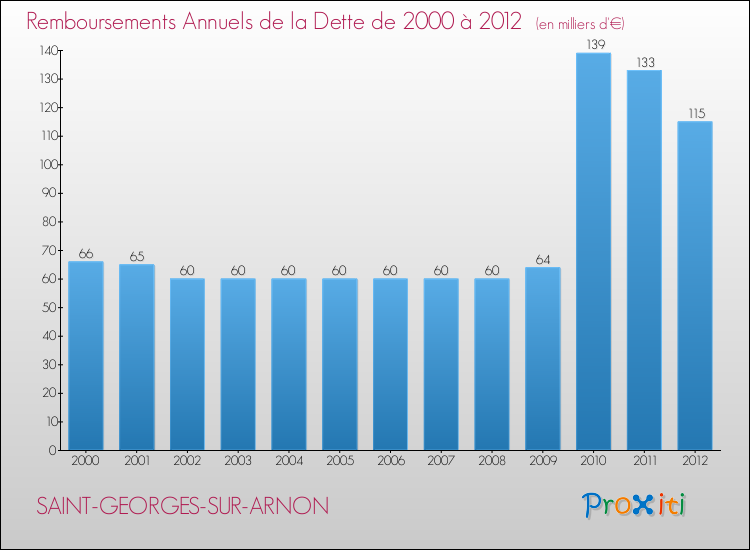 Evolution de l'annuité de la dette pour la commune de SAINT-GEORGES-SUR-ARNON de 2000 à 2012 Annuités de la dette pour SAINT-GEORGES-SUR-ARNON de 2000 à 2012