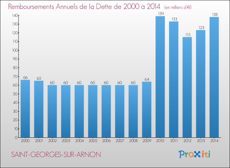 Evolution de l'annuité de la dette pour la commune de SAINT-GEORGES-SUR-ARNON de 2000 à 2014 Annuités de la dette pour SAINT-GEORGES-SUR-ARNON de 2000 à 2014