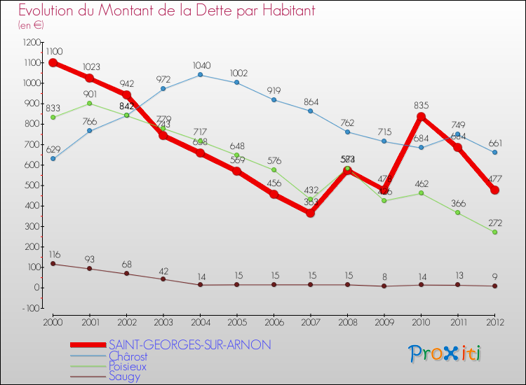 Evolution de la dette par habitant pour la commune de SAINT-GEORGES-SUR-ARNON et les communes proches de 2000 à 2012 Comparaison de la dette par habitant pour SAINT-GEORGES-SUR-ARNON et les communes voisines de 2000 à 2012