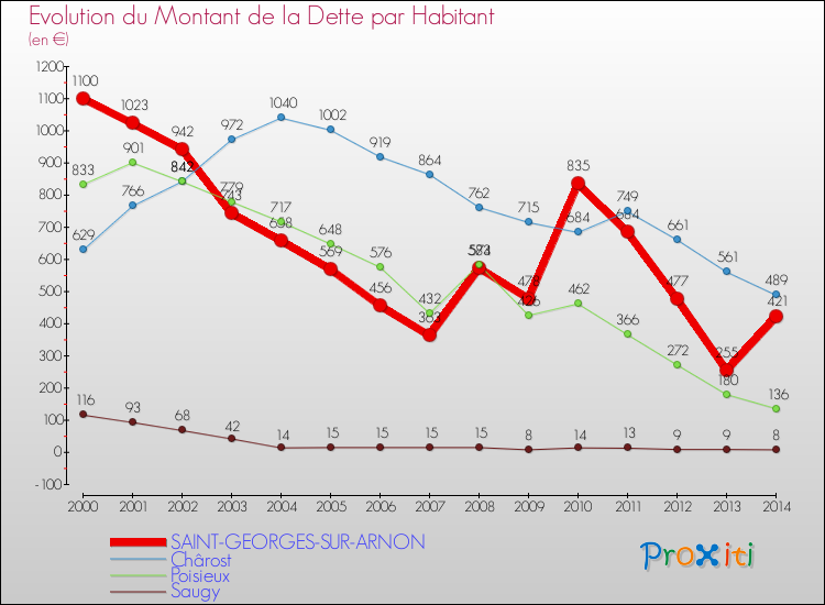 Evolution de la dette par habitant pour la commune de SAINT-GEORGES-SUR-ARNON et les communes proches de 2000 à 2014 Comparaison de la dette par habitant pour SAINT-GEORGES-SUR-ARNON et les communes voisines de 2000 à 2014