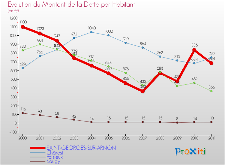 Evolution de la dette par habitant pour la commune de SAINT-GEORGES-SUR-ARNON et les communes proches Comparaison de la dette par habitant pour SAINT-GEORGES-SUR-ARNON et les communes voisines