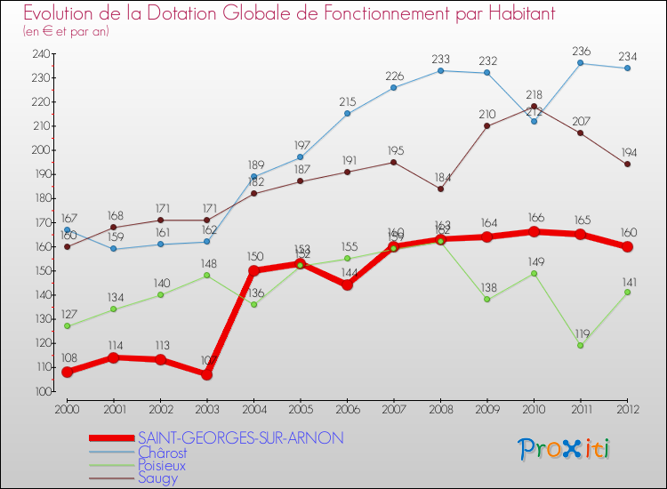 Evolution et montant de la dotation globale de fonctionnement par Habitant pour SAINT-GEORGES-SUR-ARNON et les communes proches Comparaison des dotations globales de fonctionnement par habitant pour SAINT-GEORGES-SUR-ARNON et les communes voisines