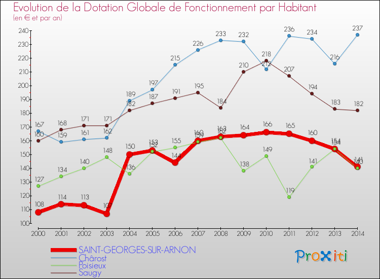Evolution et montant de la dotation globale de fonctionnement par Habitant pour SAINT-GEORGES-SUR-ARNON et les communes proches de 2000 à 2014. Comparaison des dotations globales de fonctionnement par habitant pour SAINT-GEORGES-SUR-ARNON et les communes voisines de 2000 à 2014.
