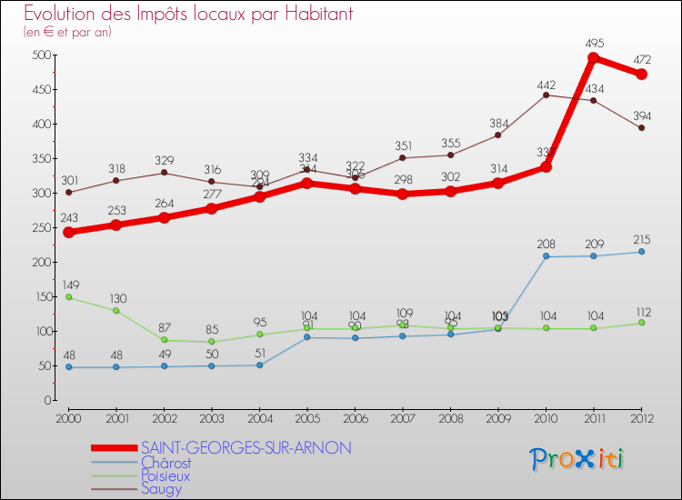 Evolution et montant des impôts locaux par Habitant pour SAINT-GEORGES-SUR-ARNON et les communes proches Comparaison des impôts locaux par habitant pour SAINT-GEORGES-SUR-ARNON et les communes voisines