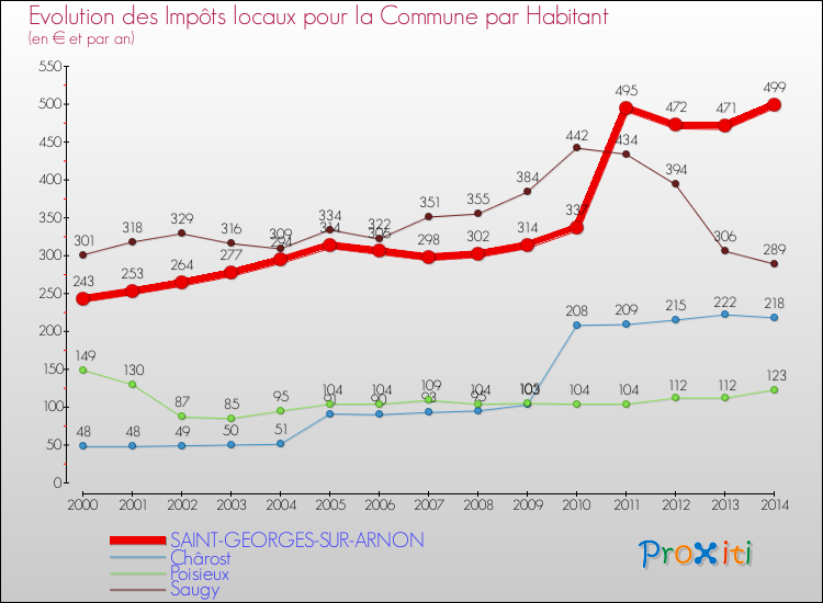 Evolution et montant des impôts locaux par Habitant pour SAINT-GEORGES-SUR-ARNON et les communes proches de 2000 à 2014 Comparaison des impôts locaux par habitant pour SAINT-GEORGES-SUR-ARNON et les communes voisines de 2000 à 2014
