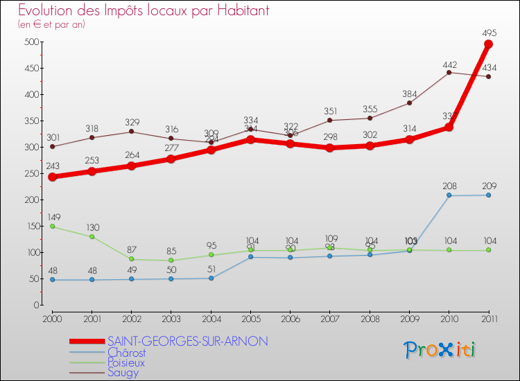 Evolution et montant des impôts locaux par Habitant pour SAINT-GEORGES-SUR-ARNON et les communes proches Comparaison des impôts locaux par habitant pour SAINT-GEORGES-SUR-ARNON et les communes voisines