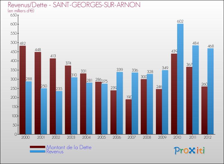Evolution comparée de la dette et des revenus pour la commune de SAINT-GEORGES-SUR-ARNON de 2000 à 2012 Comparaison de la dette et des revenus pour SAINT-GEORGES-SUR-ARNON de 2000 à 2012