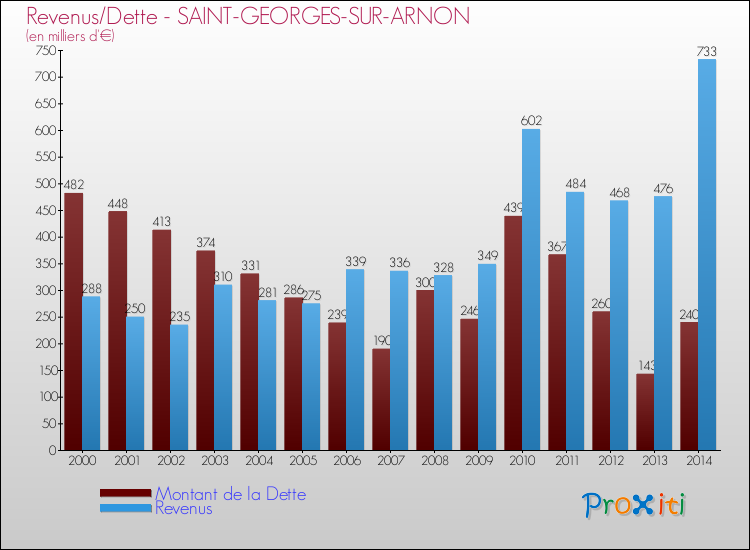 Evolution comparée de la dette et des revenus pour la commune de SAINT-GEORGES-SUR-ARNON de 2000 à 2014 Comparaison de la dette et des revenus pour SAINT-GEORGES-SUR-ARNON de 2000 à 2014