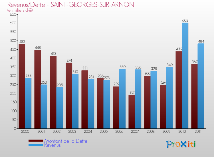 Evolution comparée de la dette et des revenus pour la commune de SAINT-GEORGES-SUR-ARNON de 2000 à 2011 Comparaison de la dette et des revenus pour SAINT-GEORGES-SUR-ARNON de 2000 à 2011
