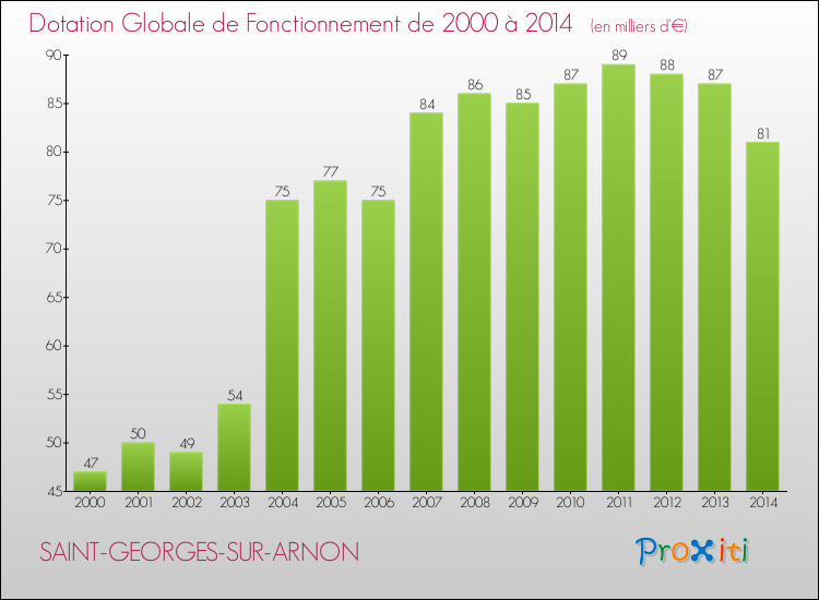 Evolution du montant de la Dotation Globale de Fonctionnement pour la commune de SAINT-GEORGES-SUR-ARNON de 2000 à 2014 Evolution du montant de la Dotation Globale de Fonctionnement pour SAINT-GEORGES-SUR-ARNON de 2000 à 2014