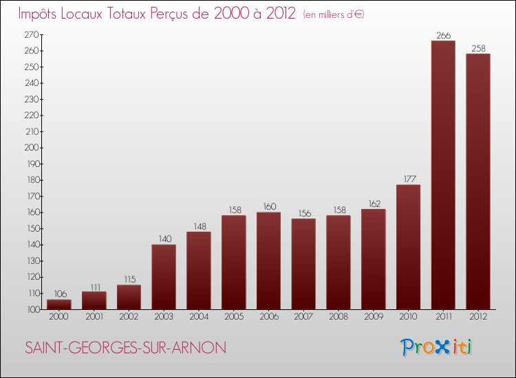 Evolution des Impôts Locaux pour la commune de SAINT-GEORGES-SUR-ARNON de 2000 à 2012 Evolution des Impôts Locaux pour SAINT-GEORGES-SUR-ARNON de 2000 à 2012