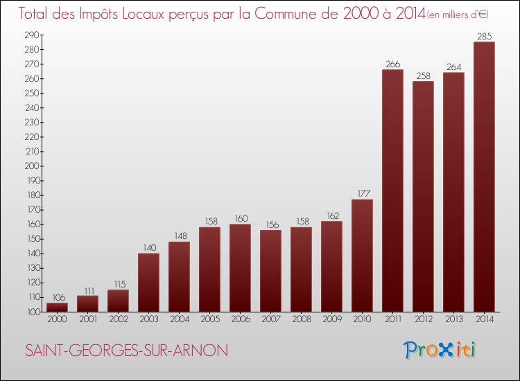 Evolution des Impôts Locaux pour la commune de SAINT-GEORGES-SUR-ARNON de 2000 à 2014 Evolution des Impôts Locaux pour SAINT-GEORGES-SUR-ARNON de 2000 à 2014
